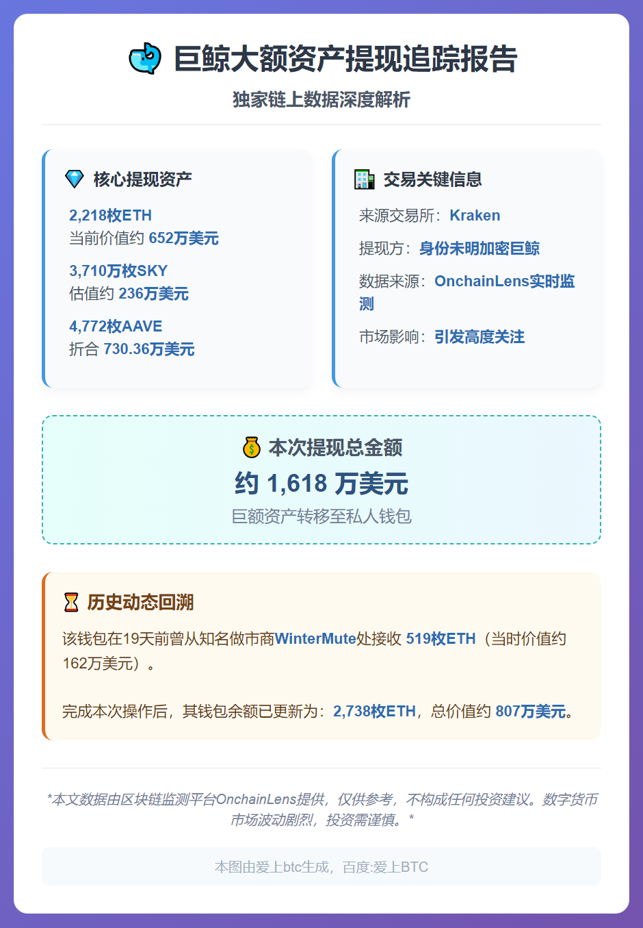 巨鲸从Kraken提现2218枚ETH