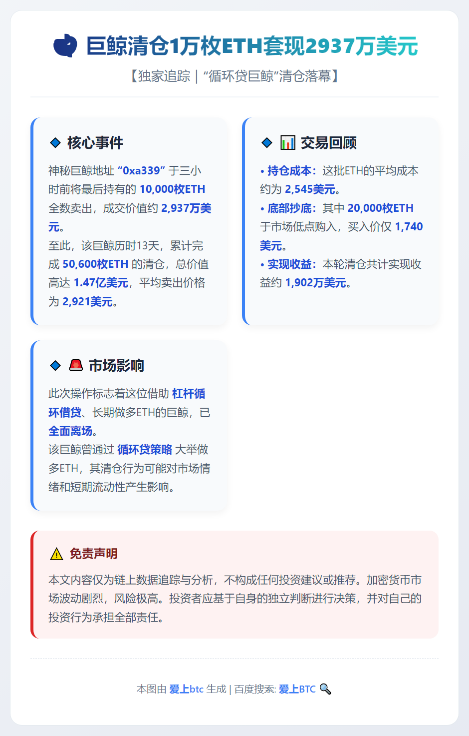 巨鲸清仓1万枚ETH套现2937万美元