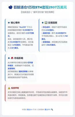 巨鲸清仓1万枚ETH套现2937万美元