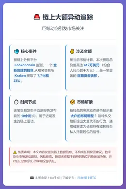 巨鲸从Kraken提取7714枚ZEC，价值412万美元