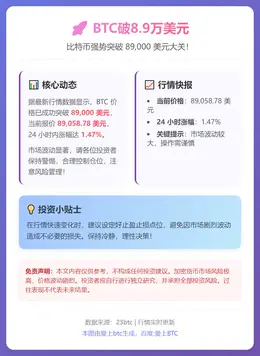 BTC破8.9万美元