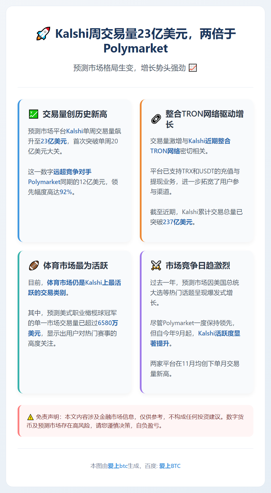 Kalshi周交易量23亿美元，两倍于Polymarket