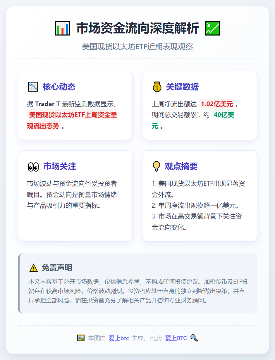 美以太坊ETF周流出1.02亿美元