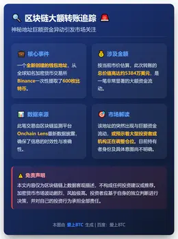 Binance转出600枚比特币，价值5384万美元