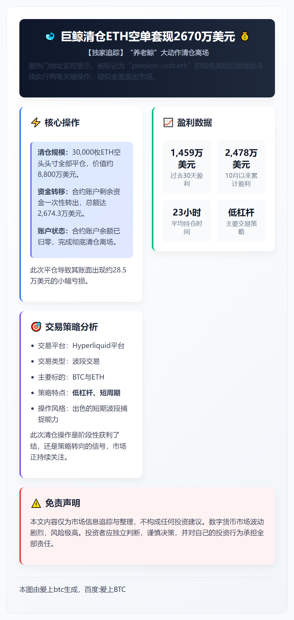 巨鲸清仓ETH空单套现2670万美元