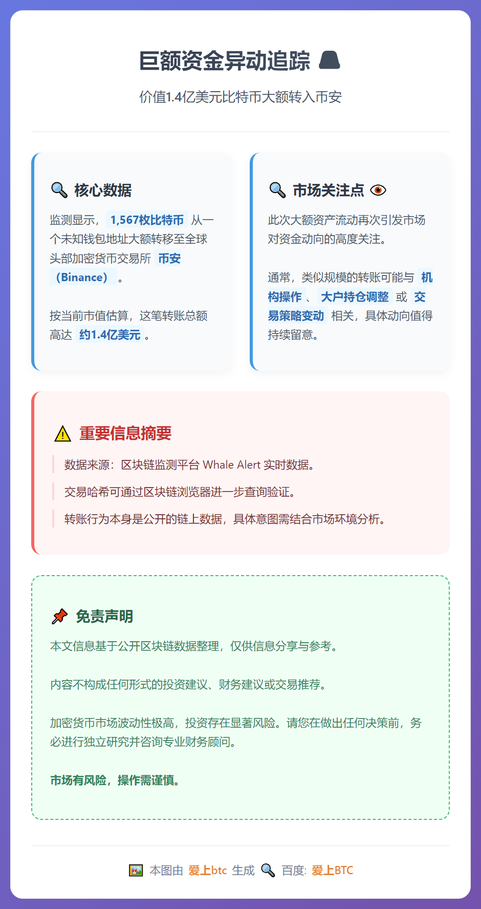 1.4亿美元比特币转入币安