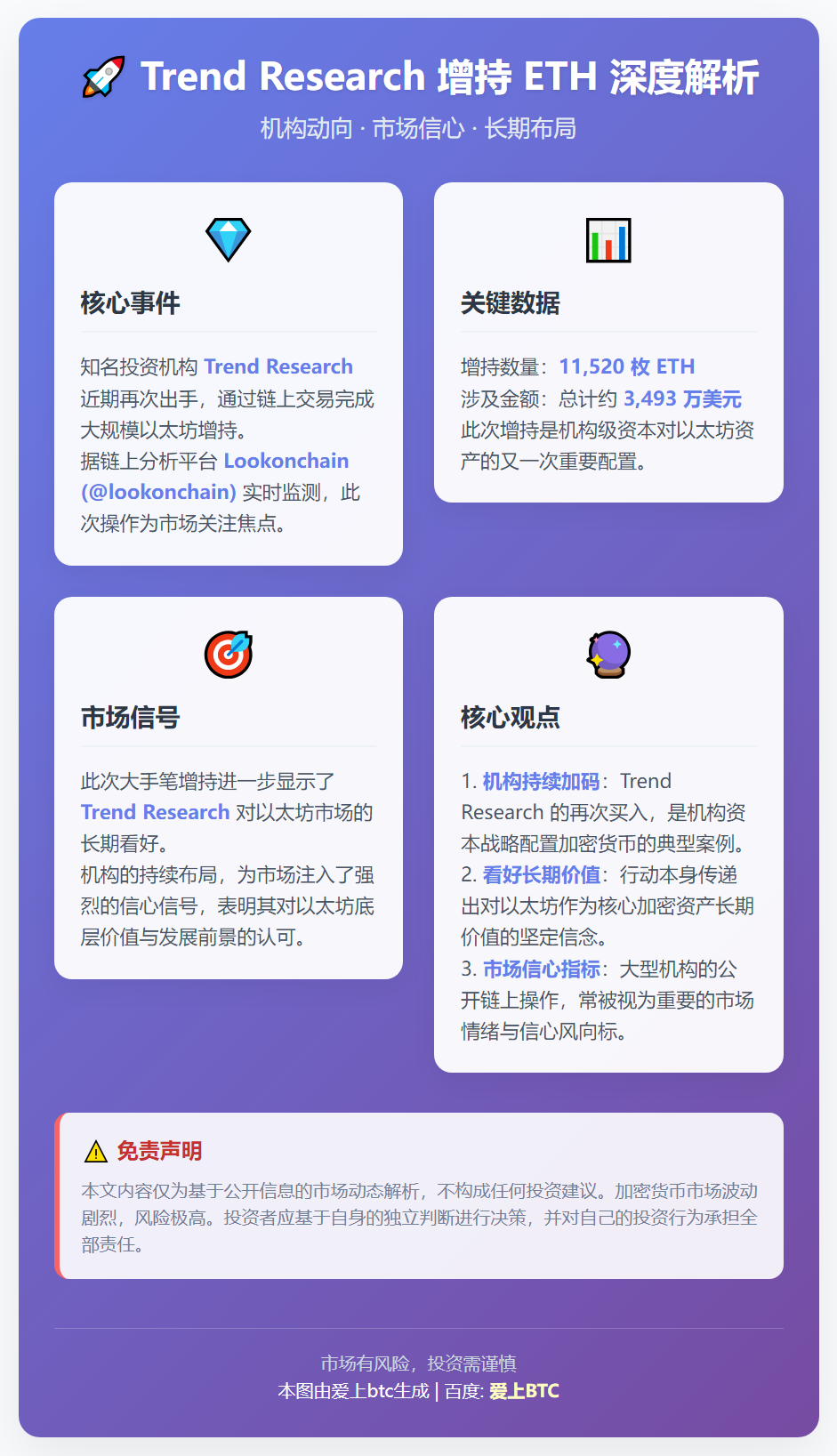 Trend Research增持11,520枚ETH