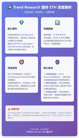 Trend Research增持11,520枚ETH