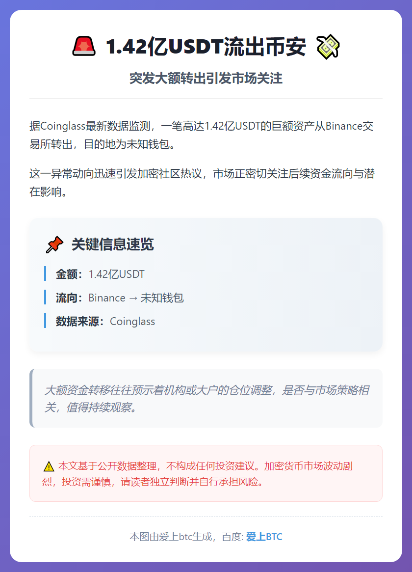 1.42亿USDT流出币安