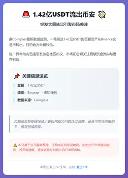 1.42亿USDT流出币安