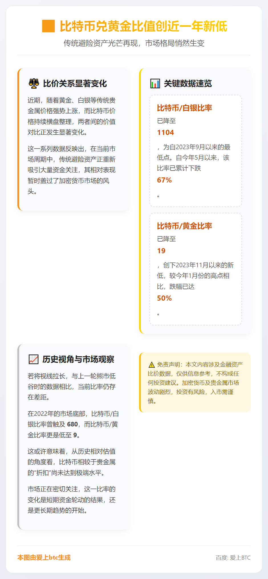 比特币兑黄金比值创近一年新低