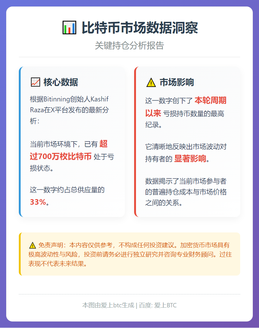 超700万枚比特币亏损，占供应量33%
