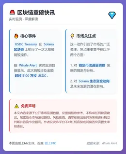 Solana上USDC销毁超5100万枚