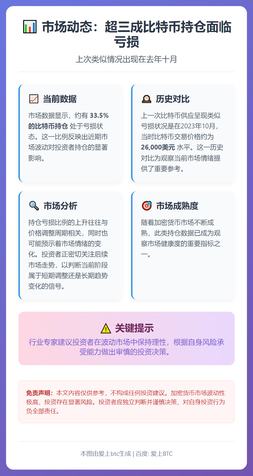 超30%比特币持仓亏损