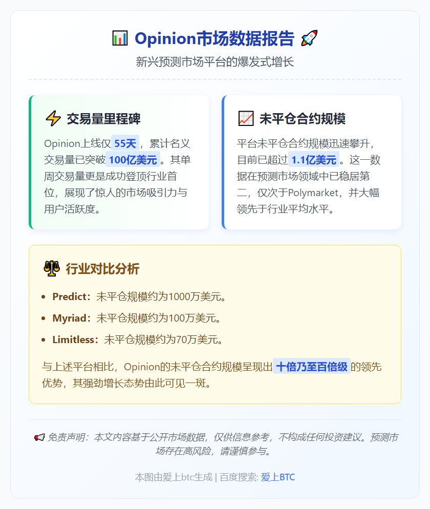 Opinion上线55天交易量破百亿，未平仓合约超1.1亿