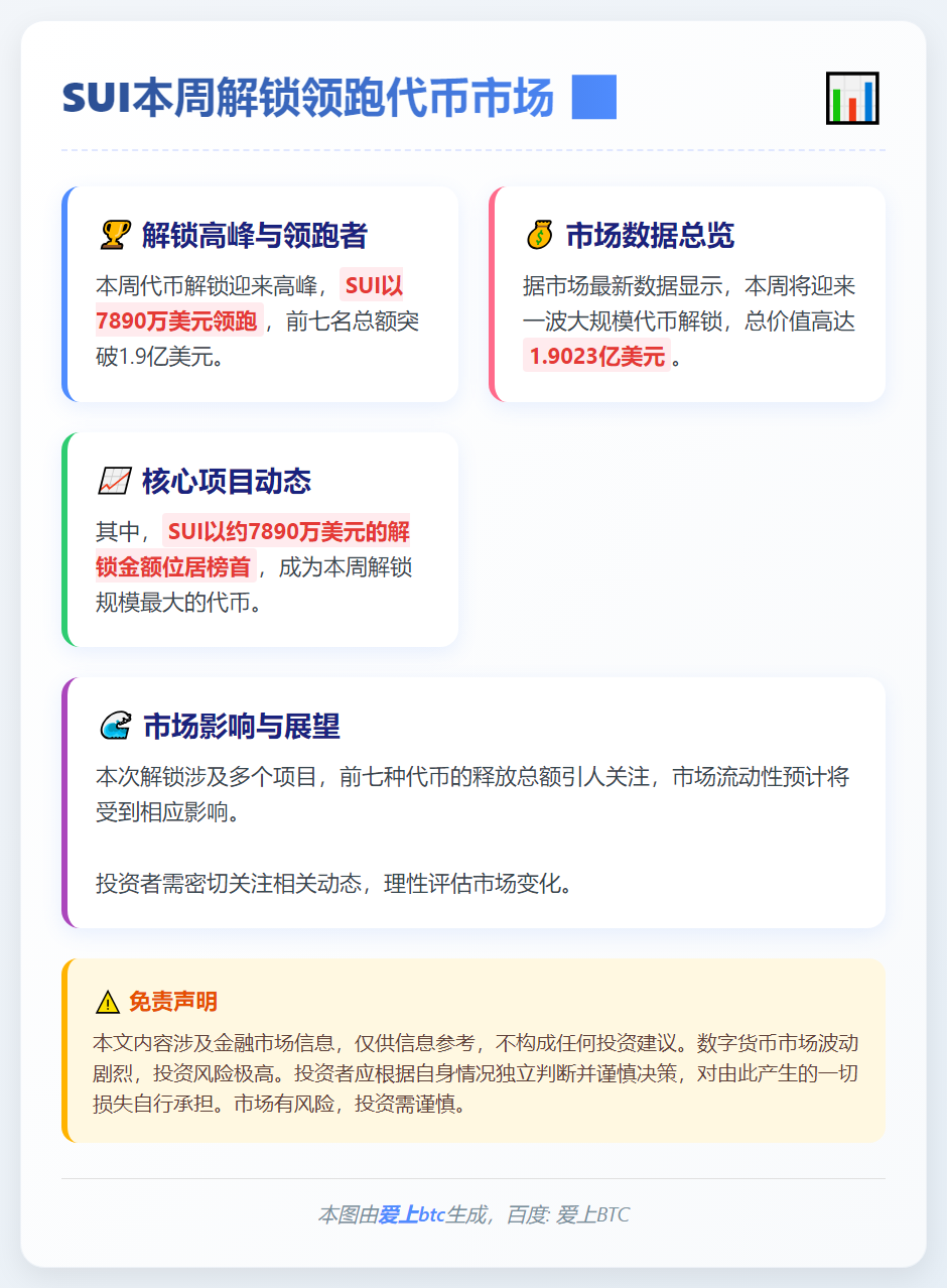 SUI本周解锁7890万美元领跑代币市场