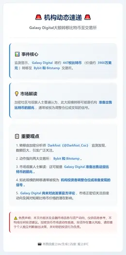 Galaxy Digital转移447枚比特币至CEX