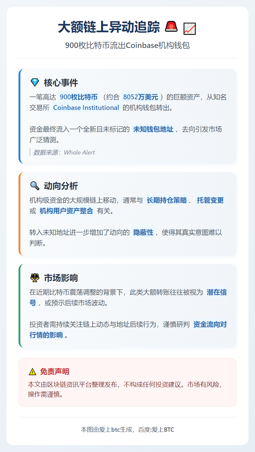 900枚比特币转出Coinbase