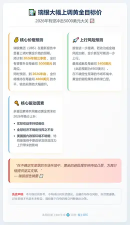 瑞银：明年金价或达5000美元