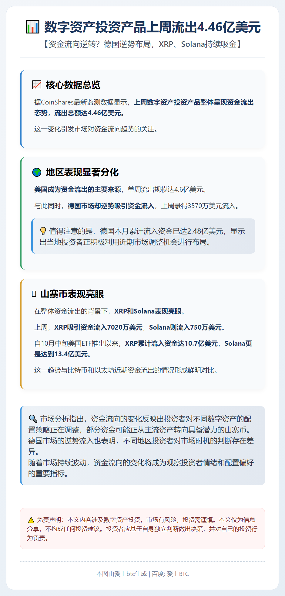 数字资产投资产品上周流出4.46亿美元