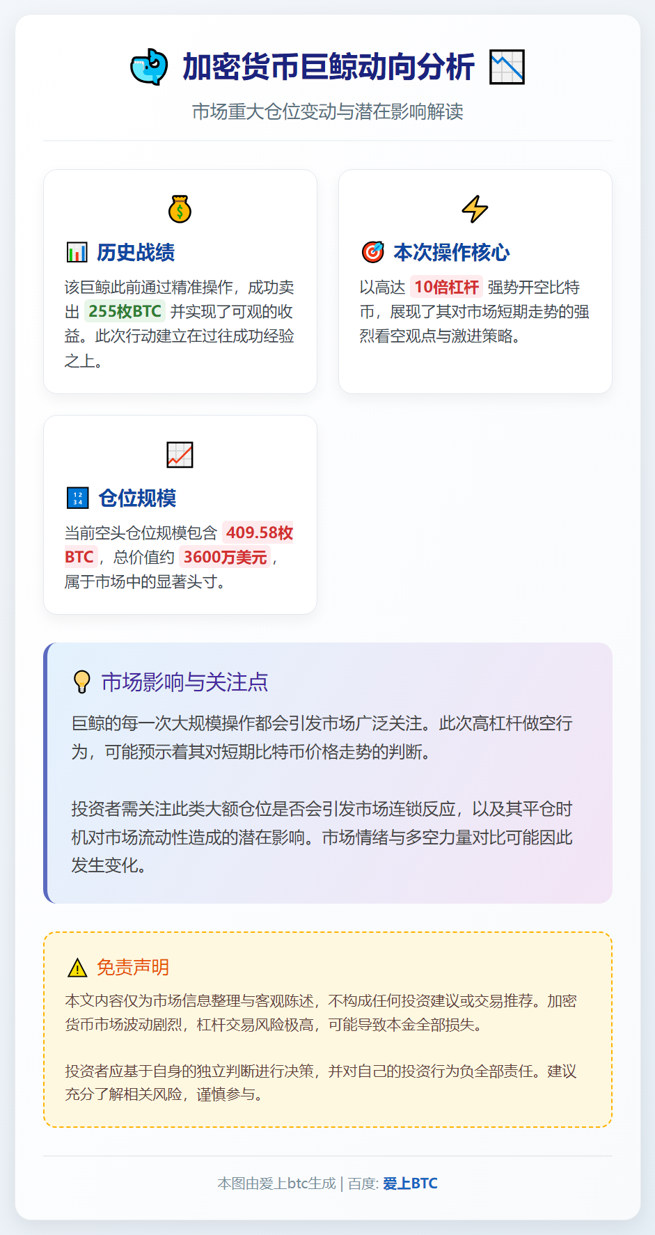 巨鲸10倍杠杆做空BTC，仓位价值3600万美元