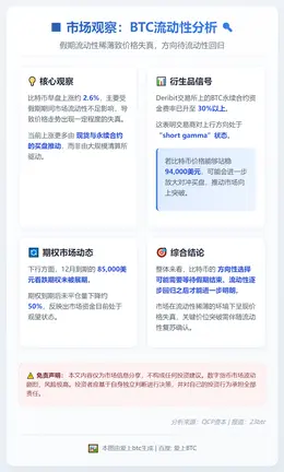 假期流动性稀薄致BTC价格失真，方向待流动性回归