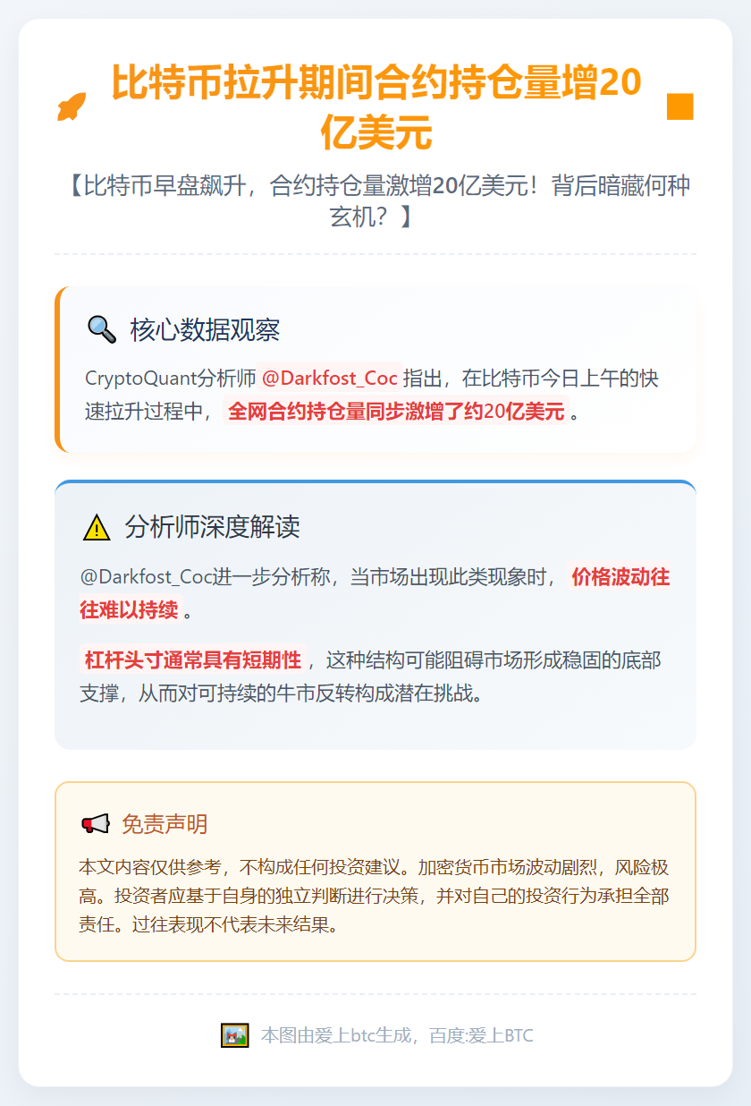 比特币拉升期间合约持仓量增20亿美元