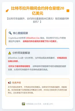 比特币拉升期间合约持仓量增20亿美元