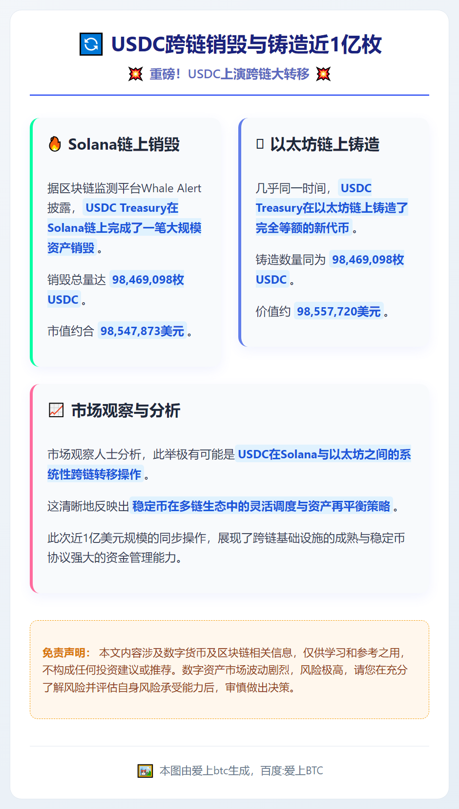 USDC跨链销毁与铸造近1亿枚