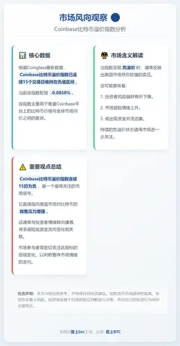 Coinbase比特币溢价连负15日