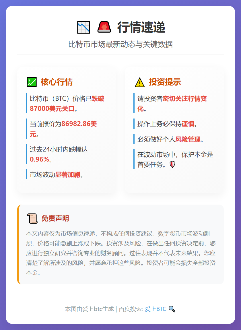BTC跌破8.7万美元
