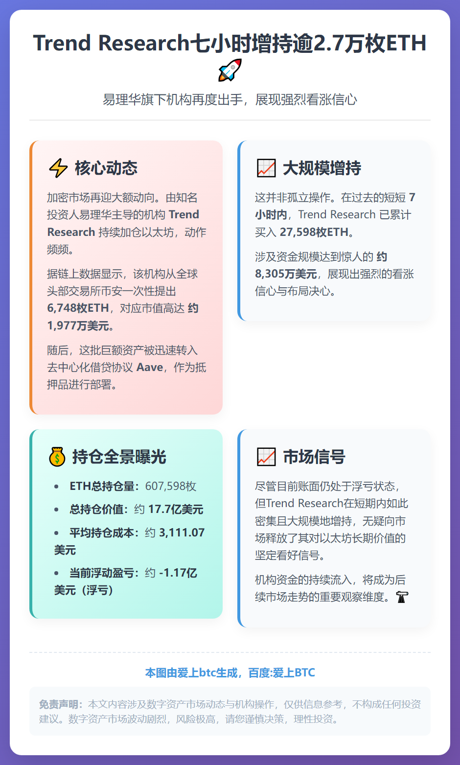 Trend Research七小时增持逾2.7万枚ETH