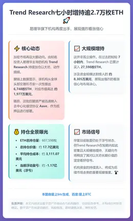 Trend Research七小时增持逾2.7万枚ETH