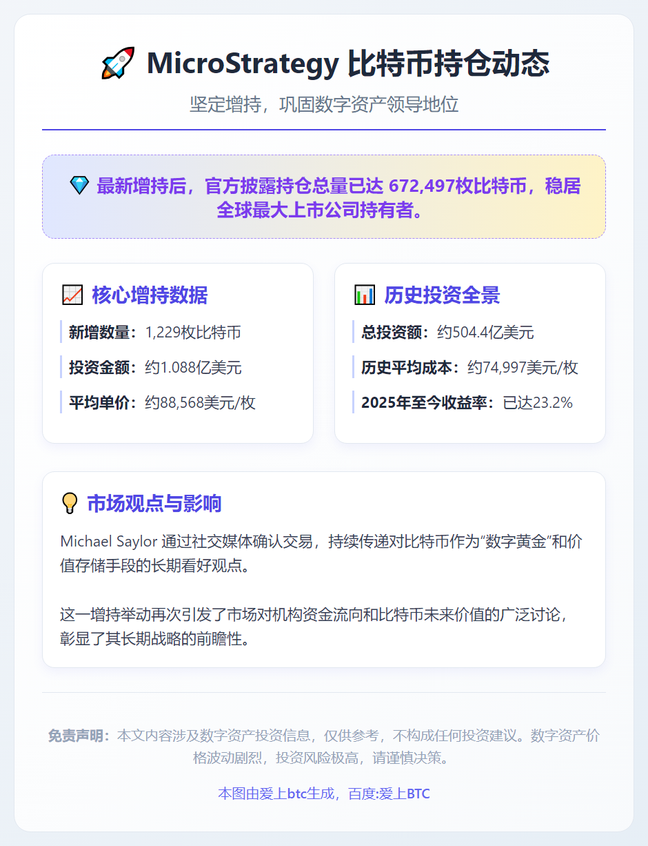 Strategy增持1229枚比特币，总量达672497枚