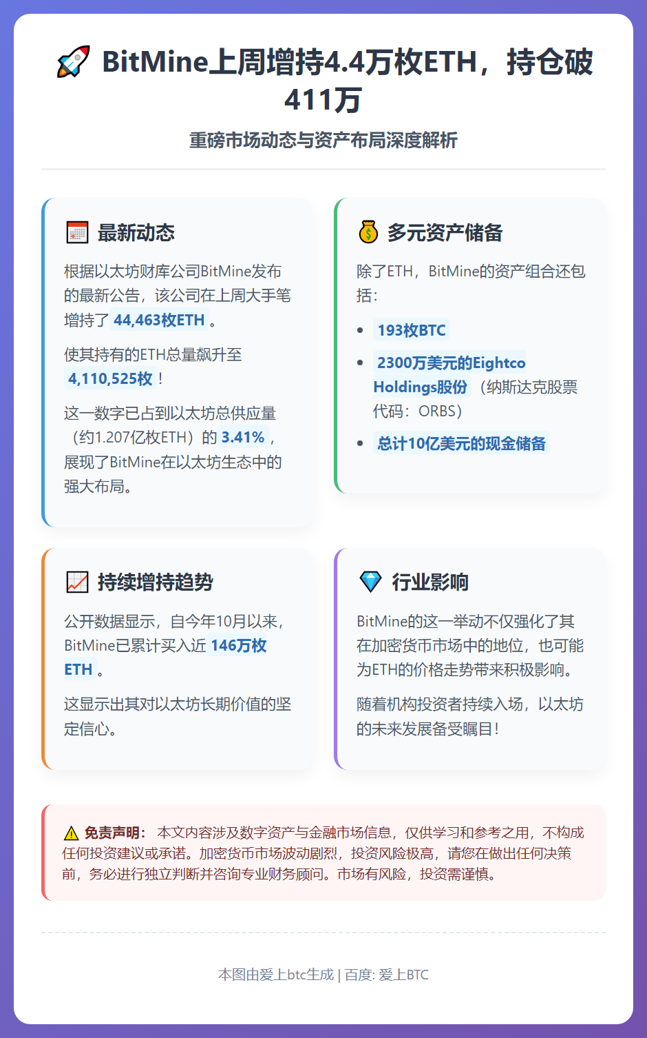 BitMine上周增持4.4万枚ETH，持仓破411万