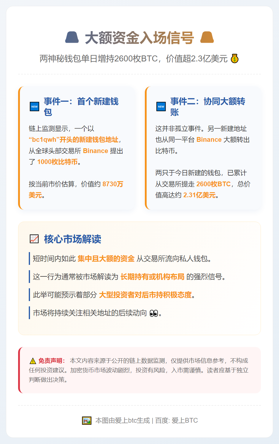 两新钱包增持2600枚BTC