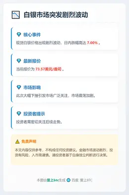 白银暴跌7%至73.57美元