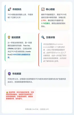 波场TRON盘前涨近3%