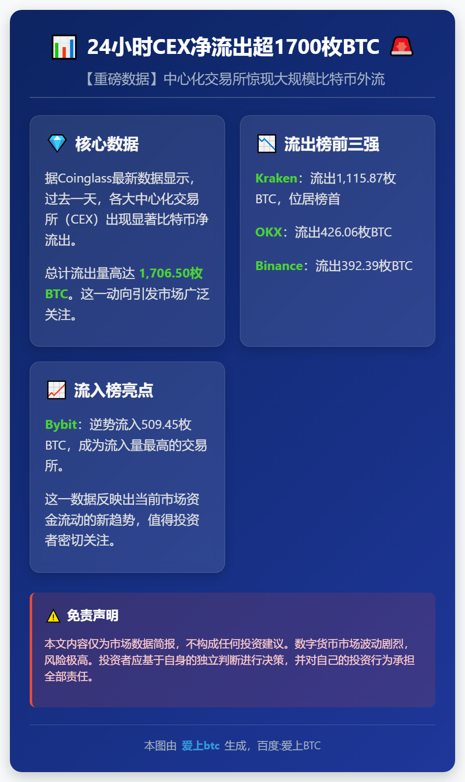 24小时CEX净流出超1700枚BTC