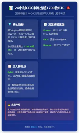 24小时CEX净流出超1700枚BTC