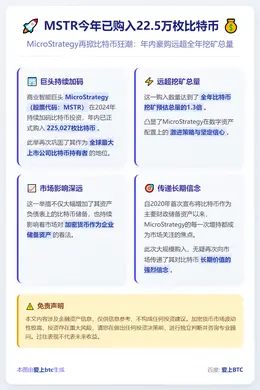 MSTR今年已购入22.5万枚比特币