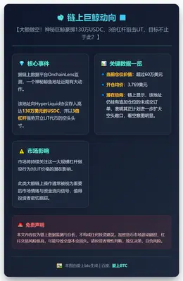 某鲸鱼3倍做空LIT超60万美元