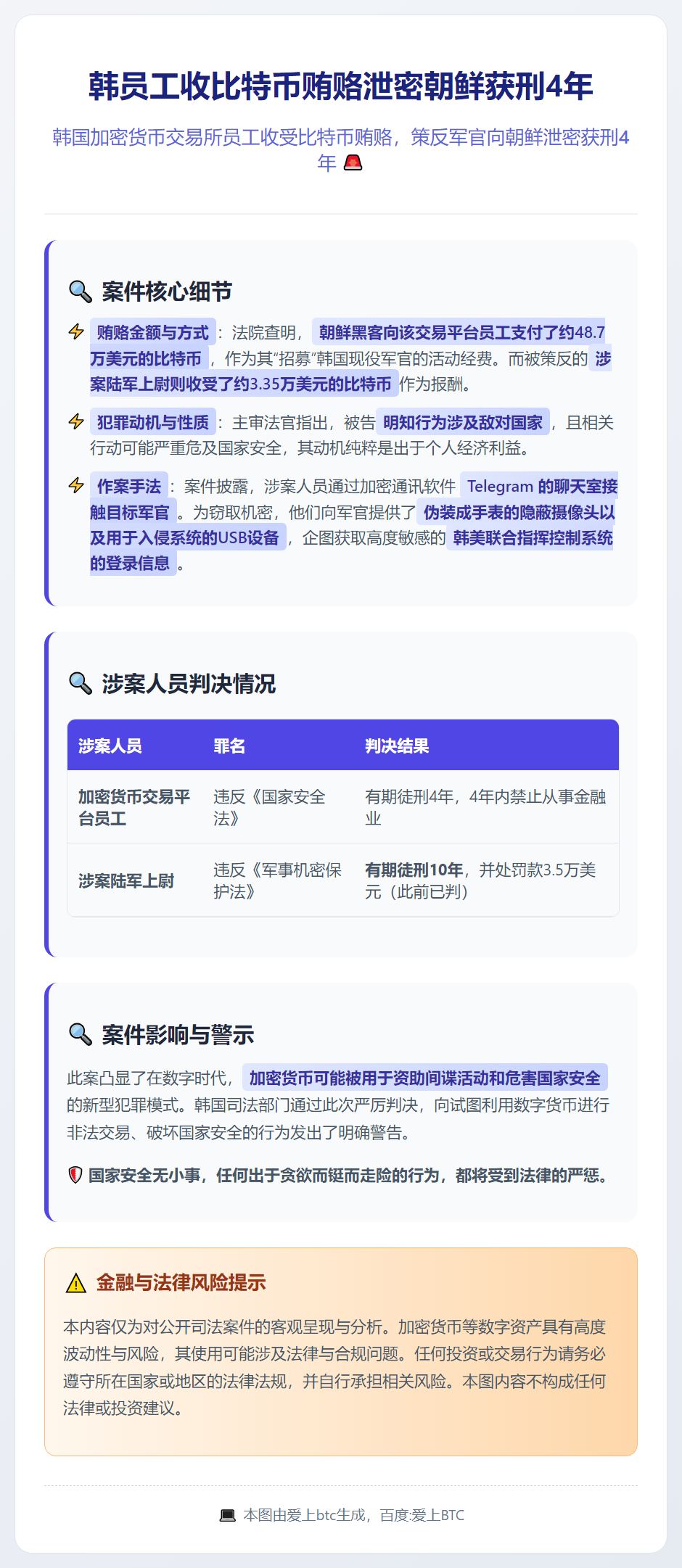 韩员工收比特币贿赂泄密朝鲜获刑4年