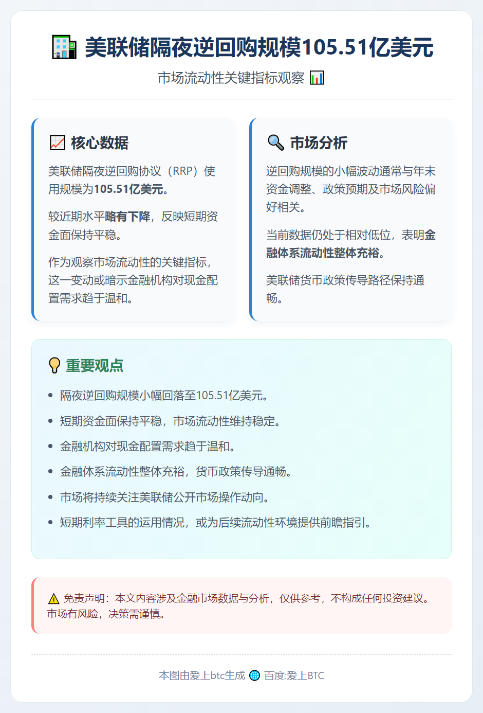 美联储隔夜逆回购规模105.51亿美元