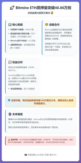 Bitmine质押超40万ETH，日收益可破百万美元