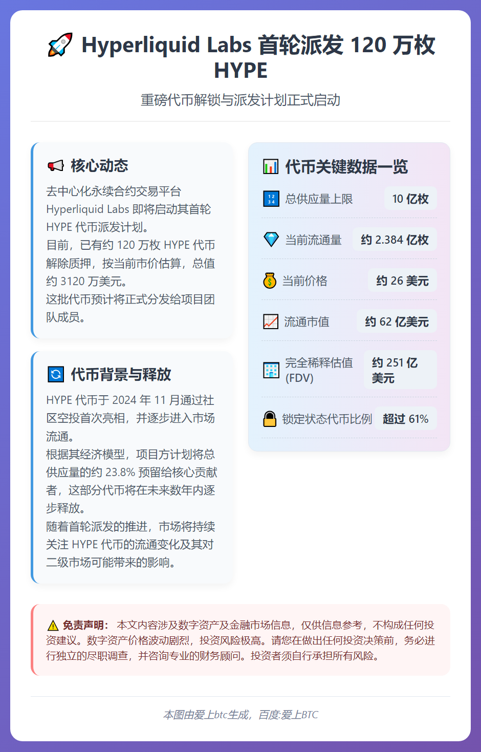 Hyperliquid Labs首轮派发120万枚HYPE