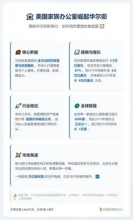 美国家族办公室崛起华尔街