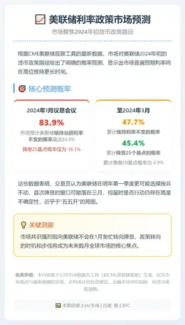 美联储1月利率不变概率83.9%