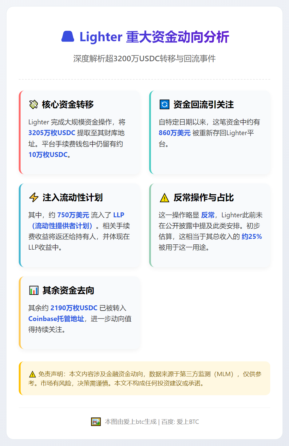 Lighter转移3205万USDC至财库，750万注入LL