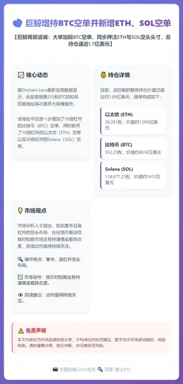 巨鲸增持BTC空单并新增ETH、SOL空单